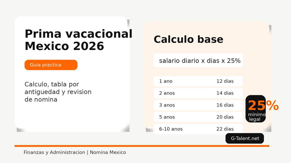 Prima vacacional en México 2026: cómo se calcula, cuánto te toca y qué revisar en tu nómina - G-Talent.Net